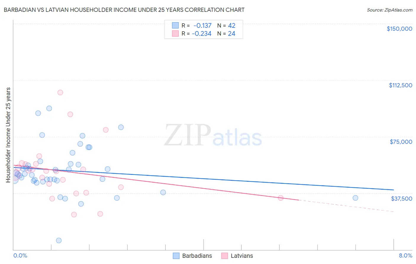 Barbadian vs Latvian Householder Income Under 25 years