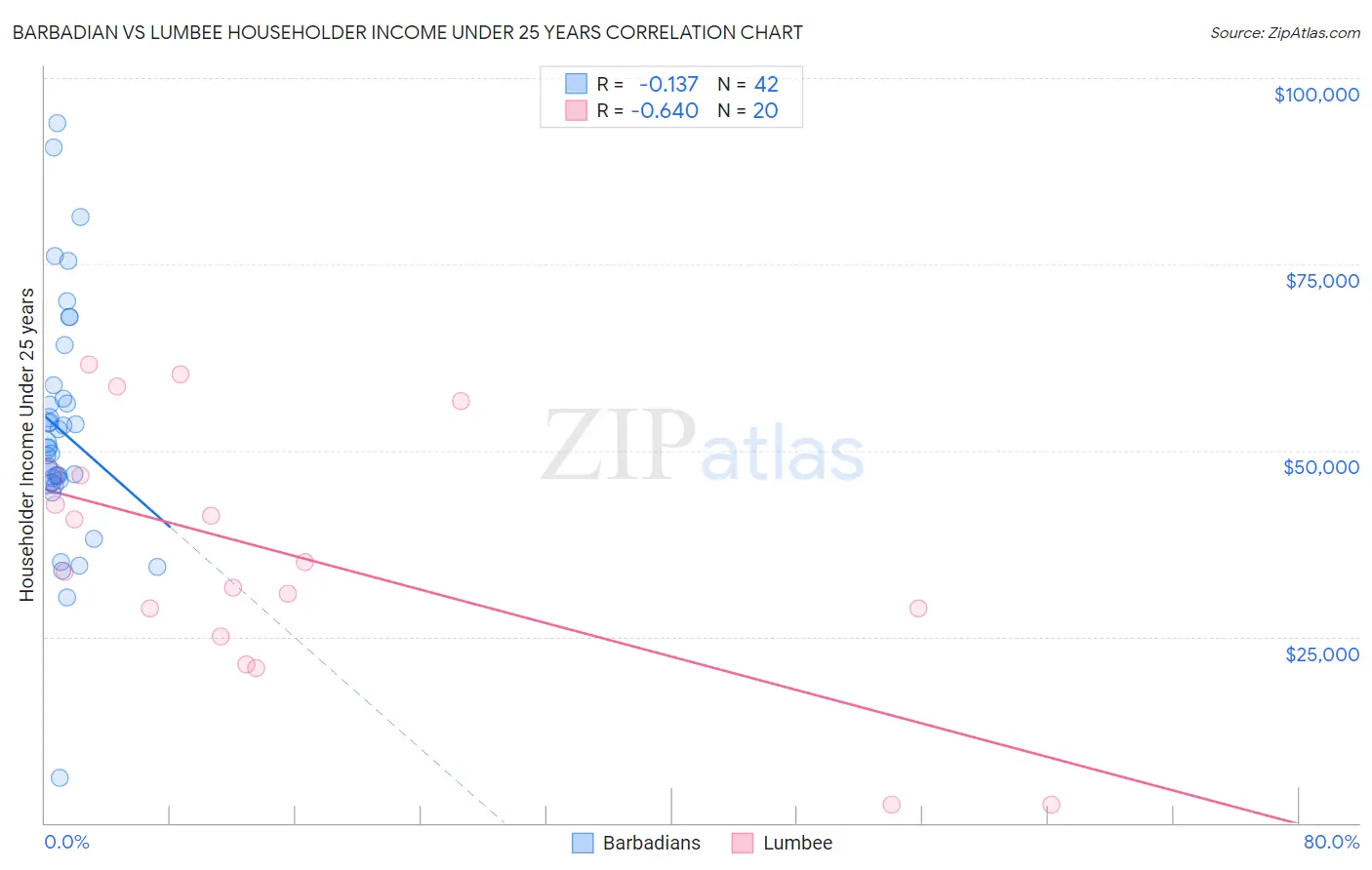 Barbadian vs Lumbee Householder Income Under 25 years