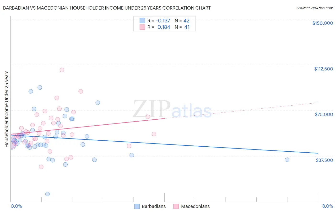 Barbadian vs Macedonian Householder Income Under 25 years