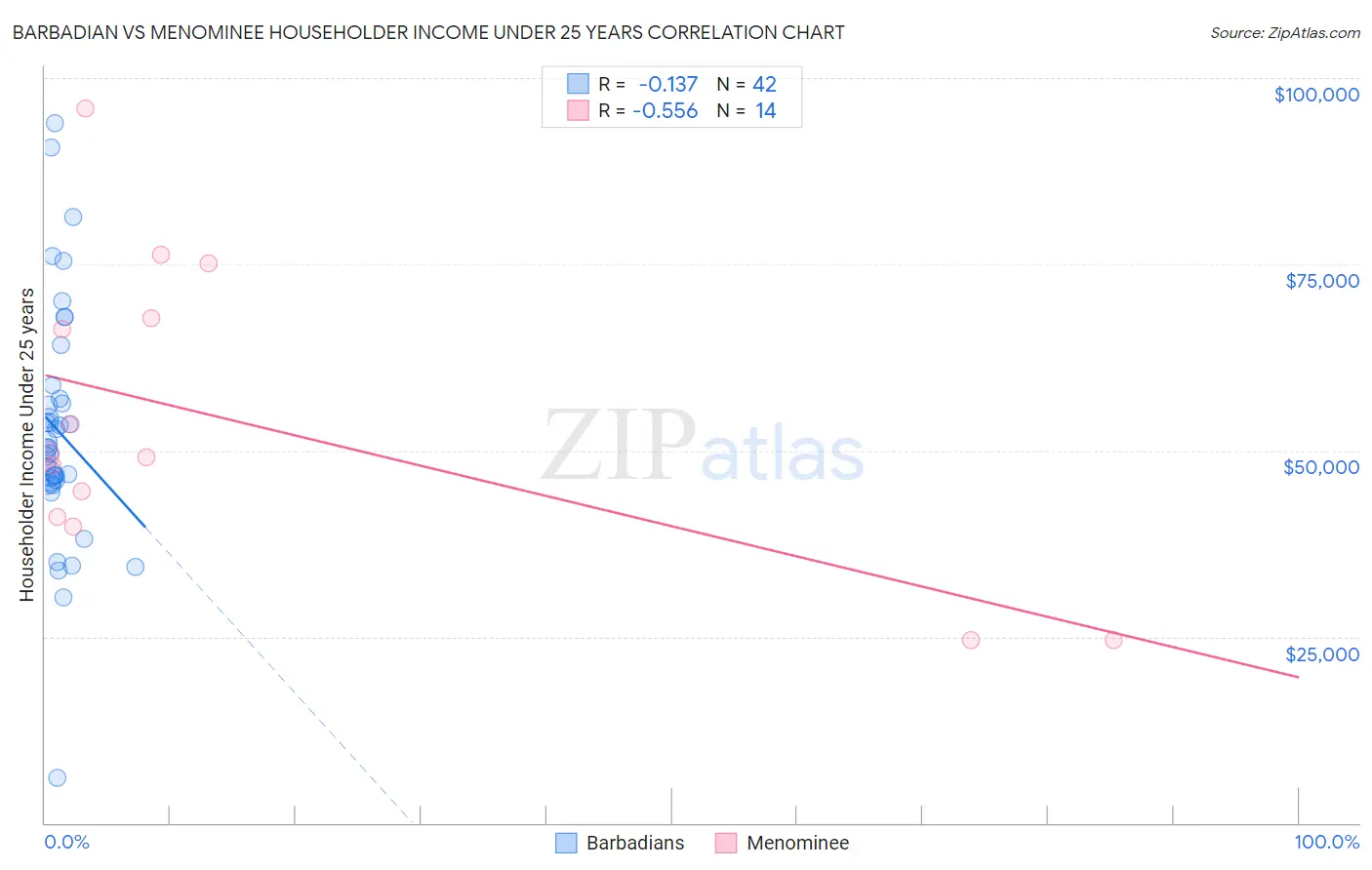 Barbadian vs Menominee Householder Income Under 25 years