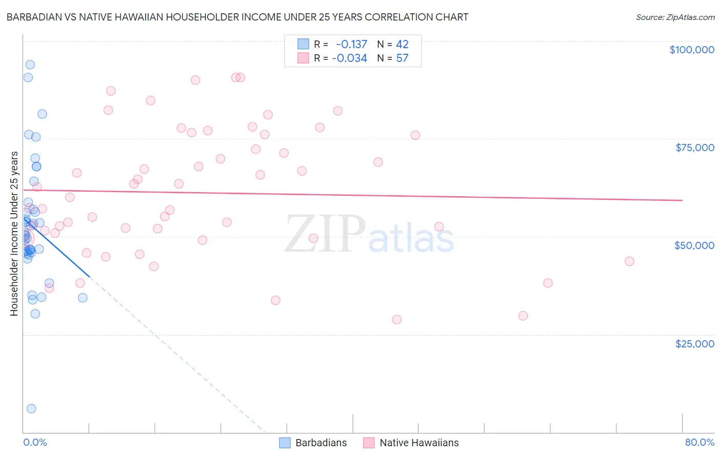 Barbadian vs Native Hawaiian Householder Income Under 25 years