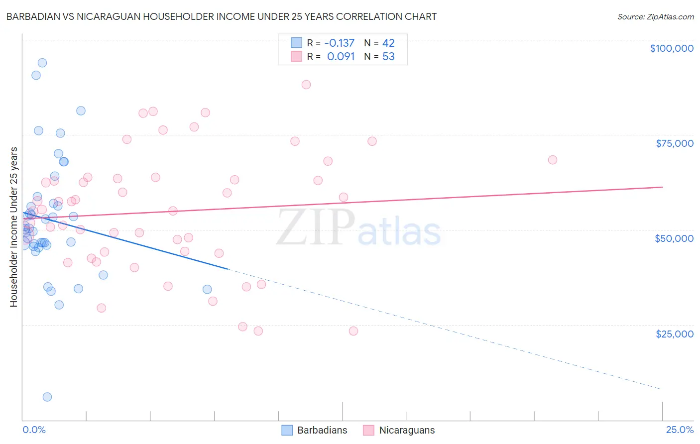 Barbadian vs Nicaraguan Householder Income Under 25 years