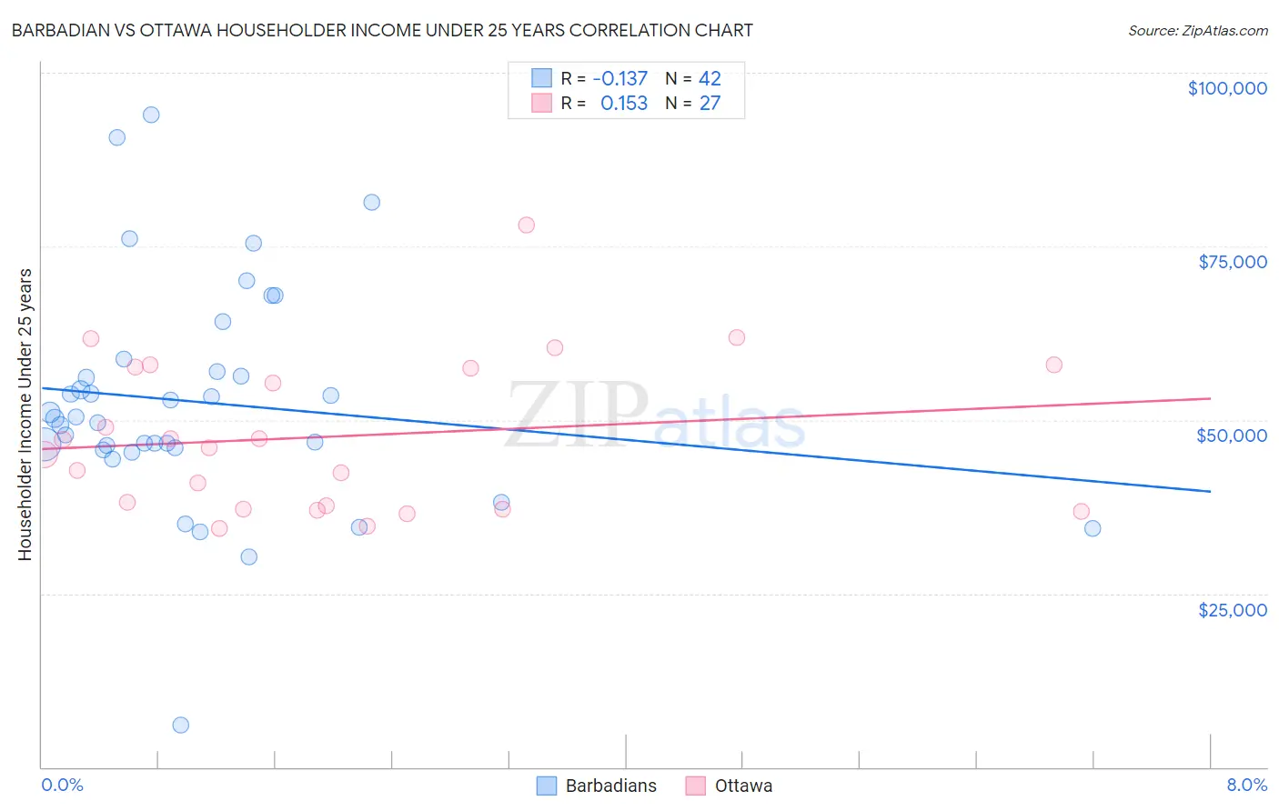 Barbadian vs Ottawa Householder Income Under 25 years