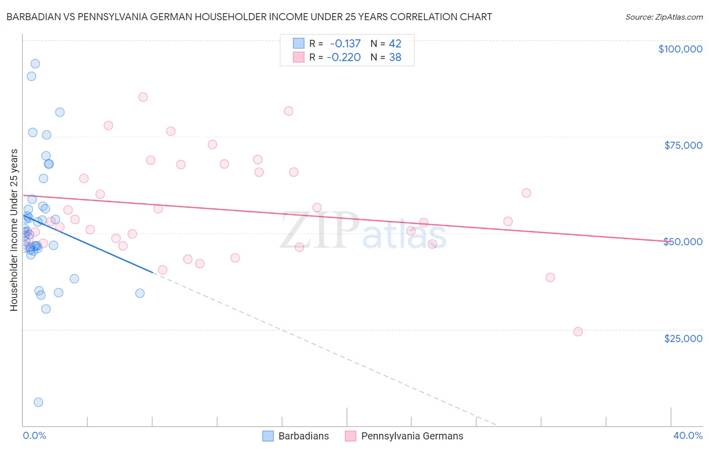 Barbadian vs Pennsylvania German Householder Income Under 25 years