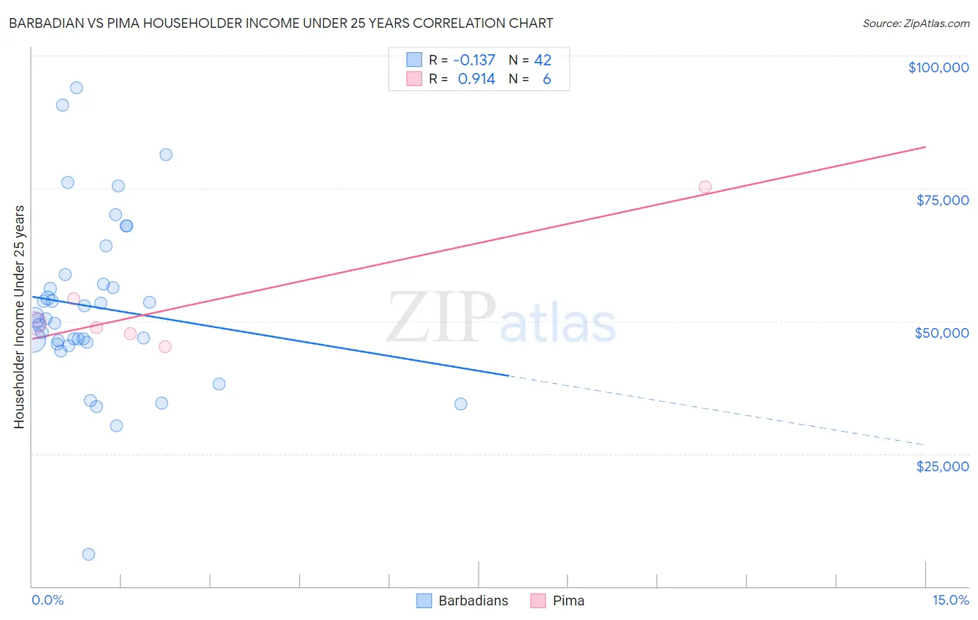 Barbadian vs Pima Householder Income Under 25 years