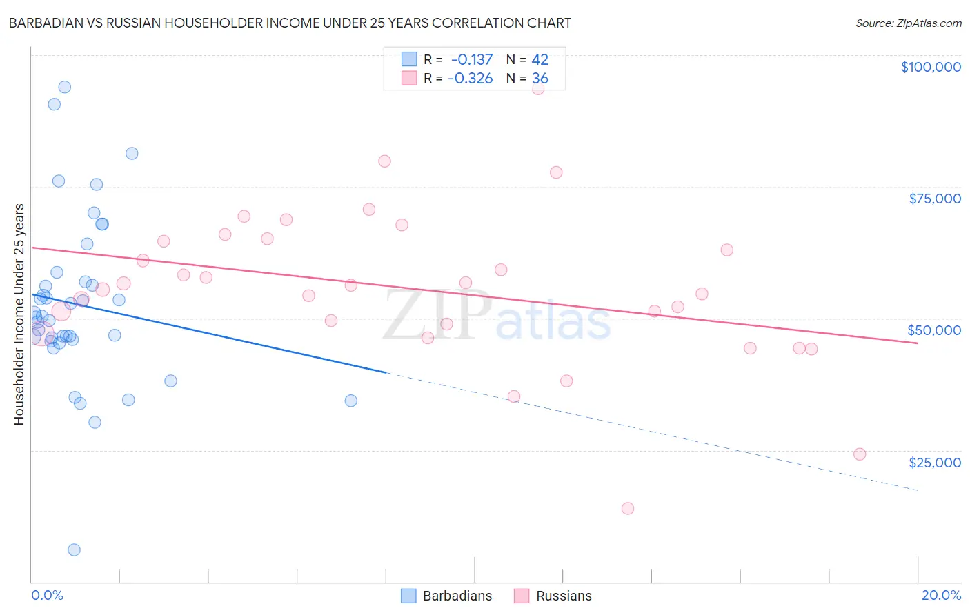 Barbadian vs Russian Householder Income Under 25 years
