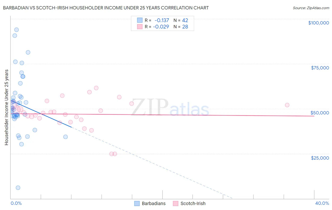 Barbadian vs Scotch-Irish Householder Income Under 25 years