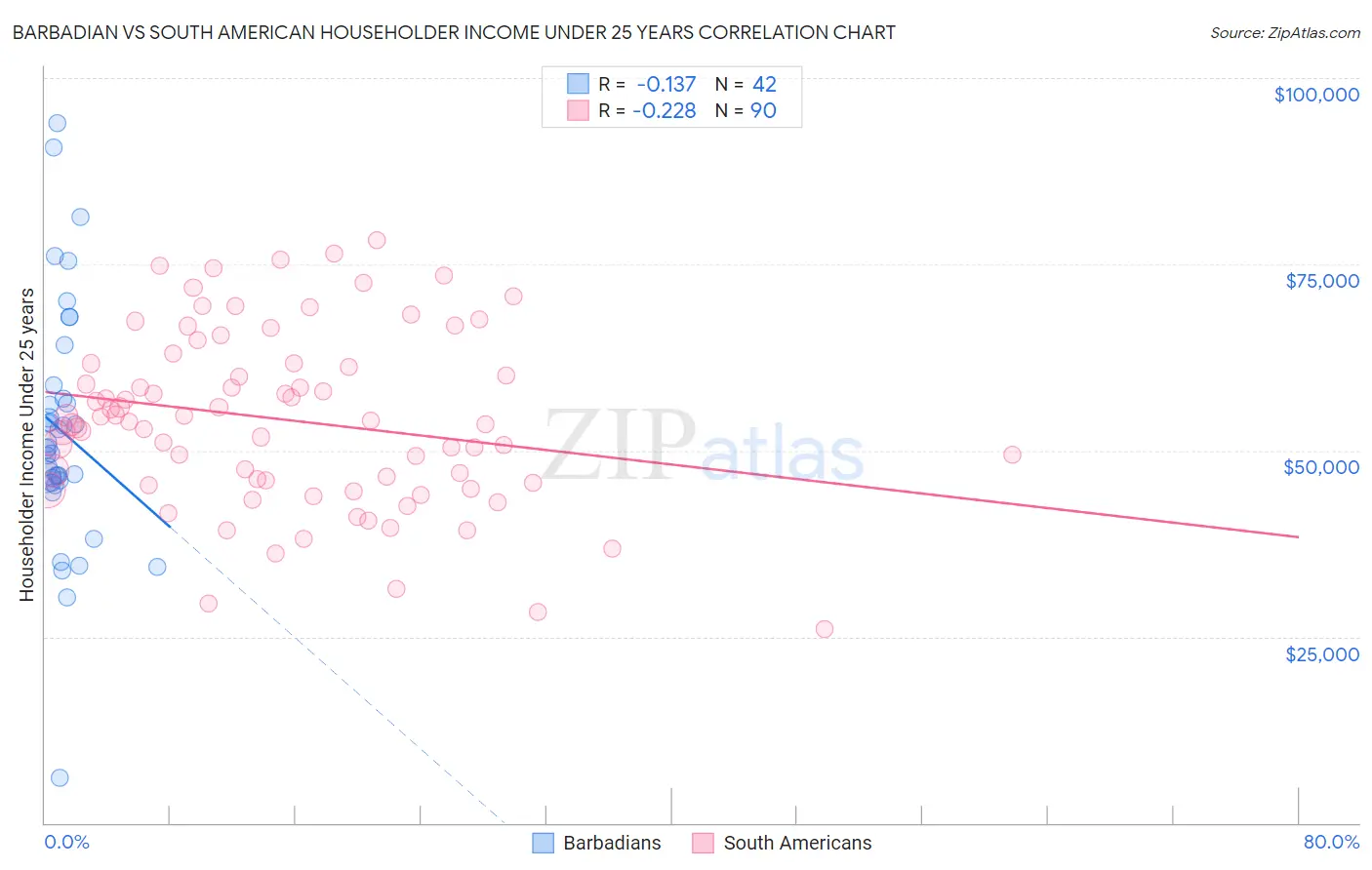 Barbadian vs South American Householder Income Under 25 years