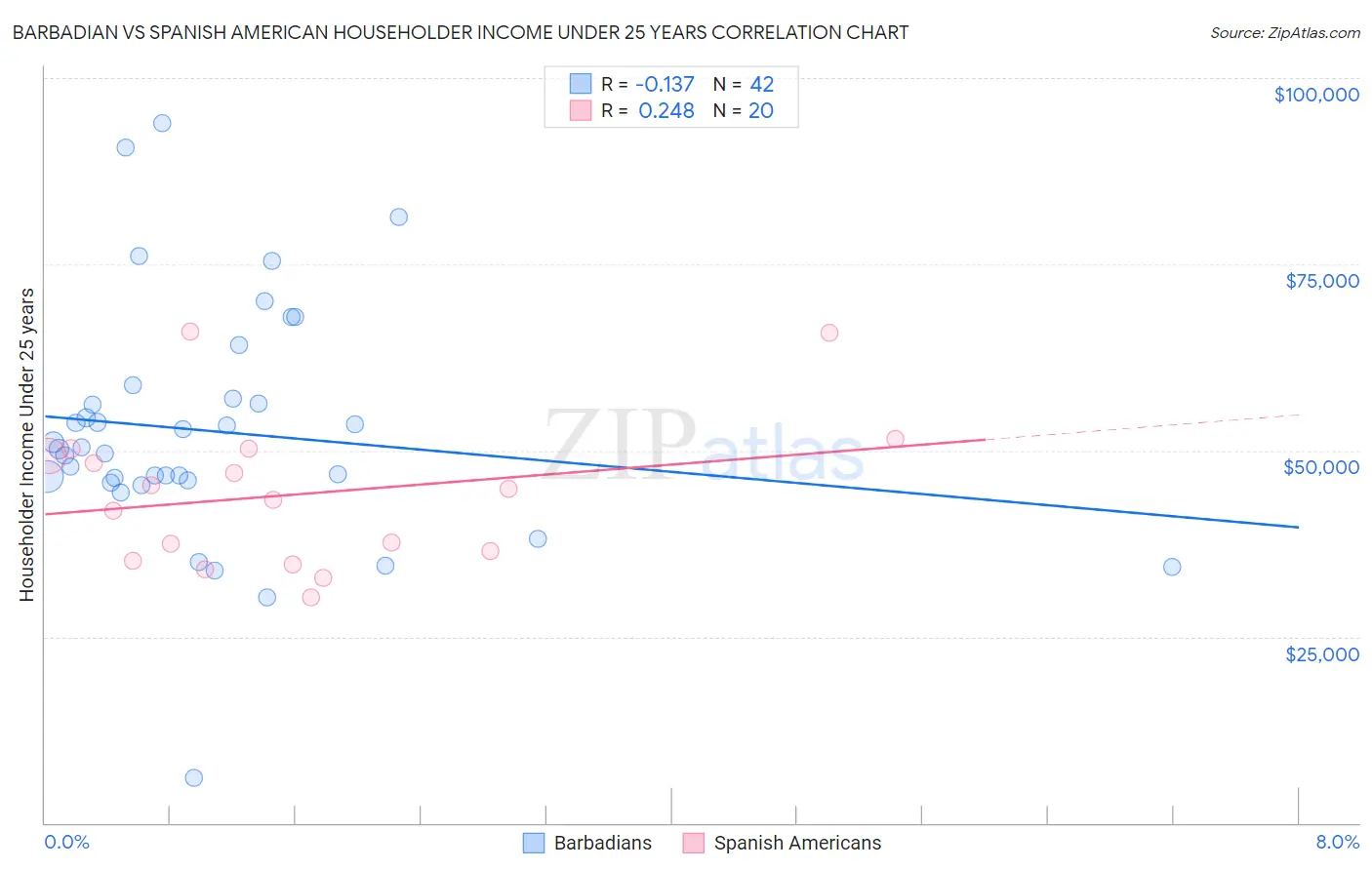 Barbadian vs Spanish American Householder Income Under 25 years