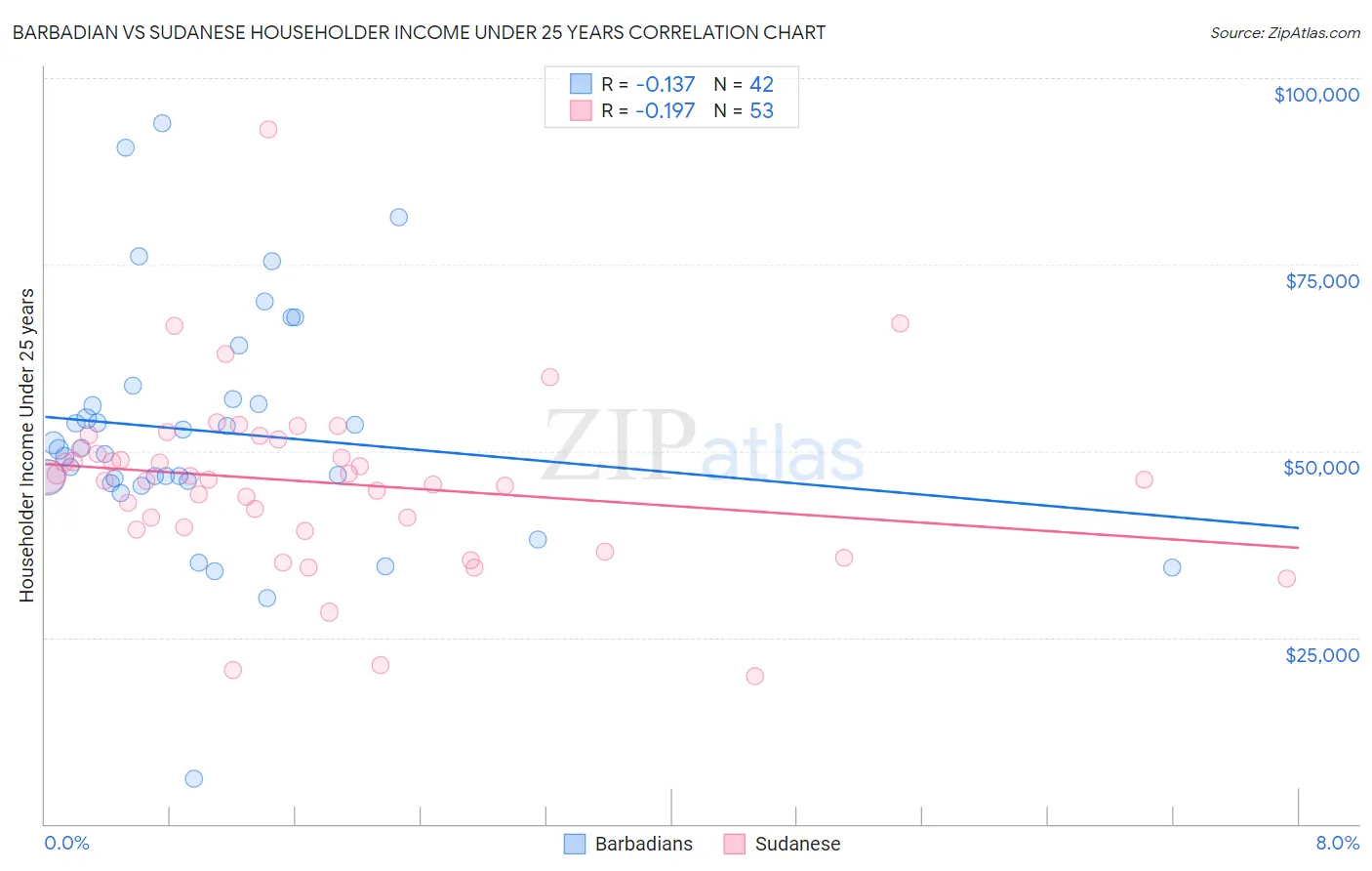 Barbadian vs Sudanese Householder Income Under 25 years