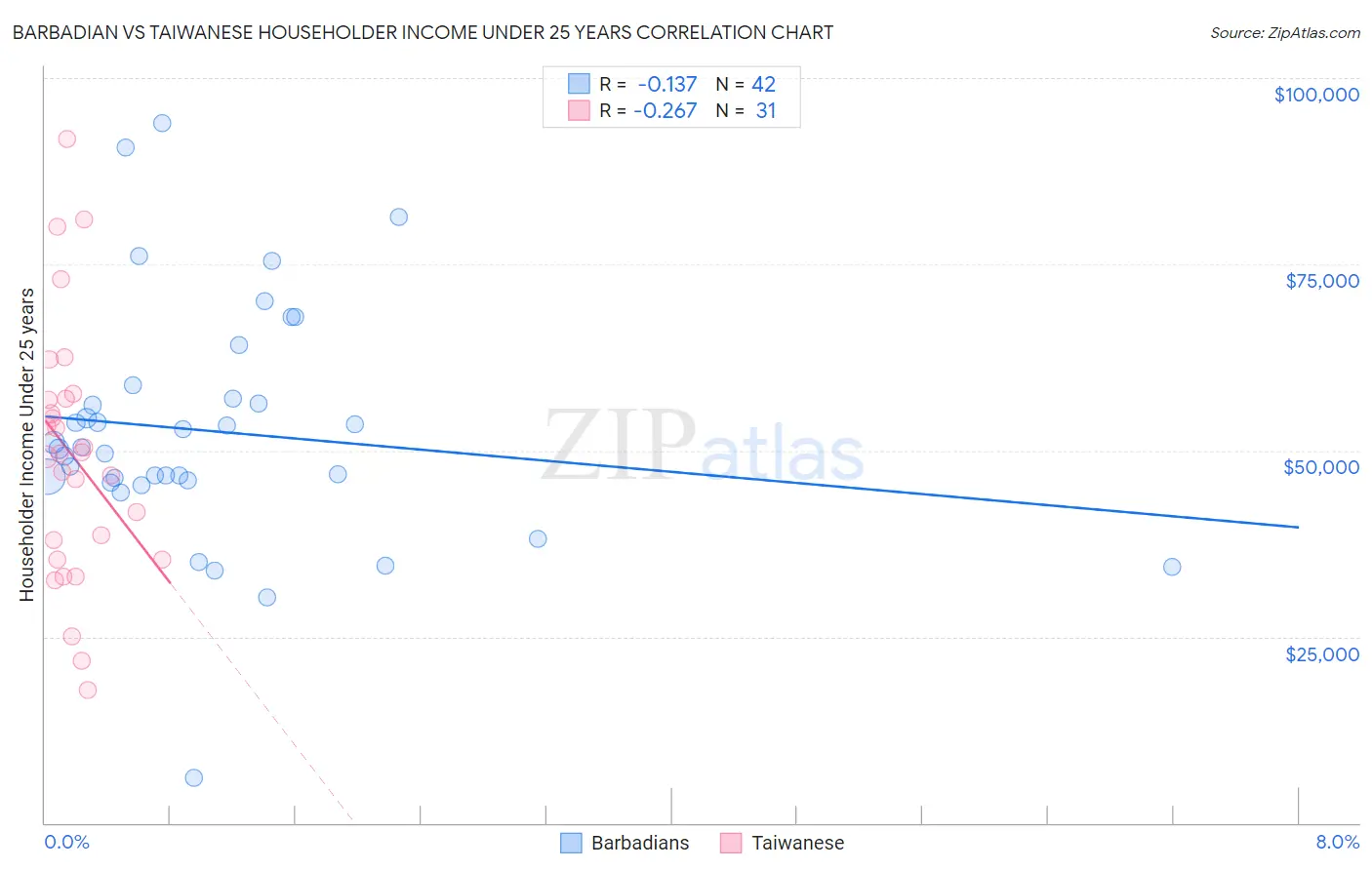 Barbadian vs Taiwanese Householder Income Under 25 years