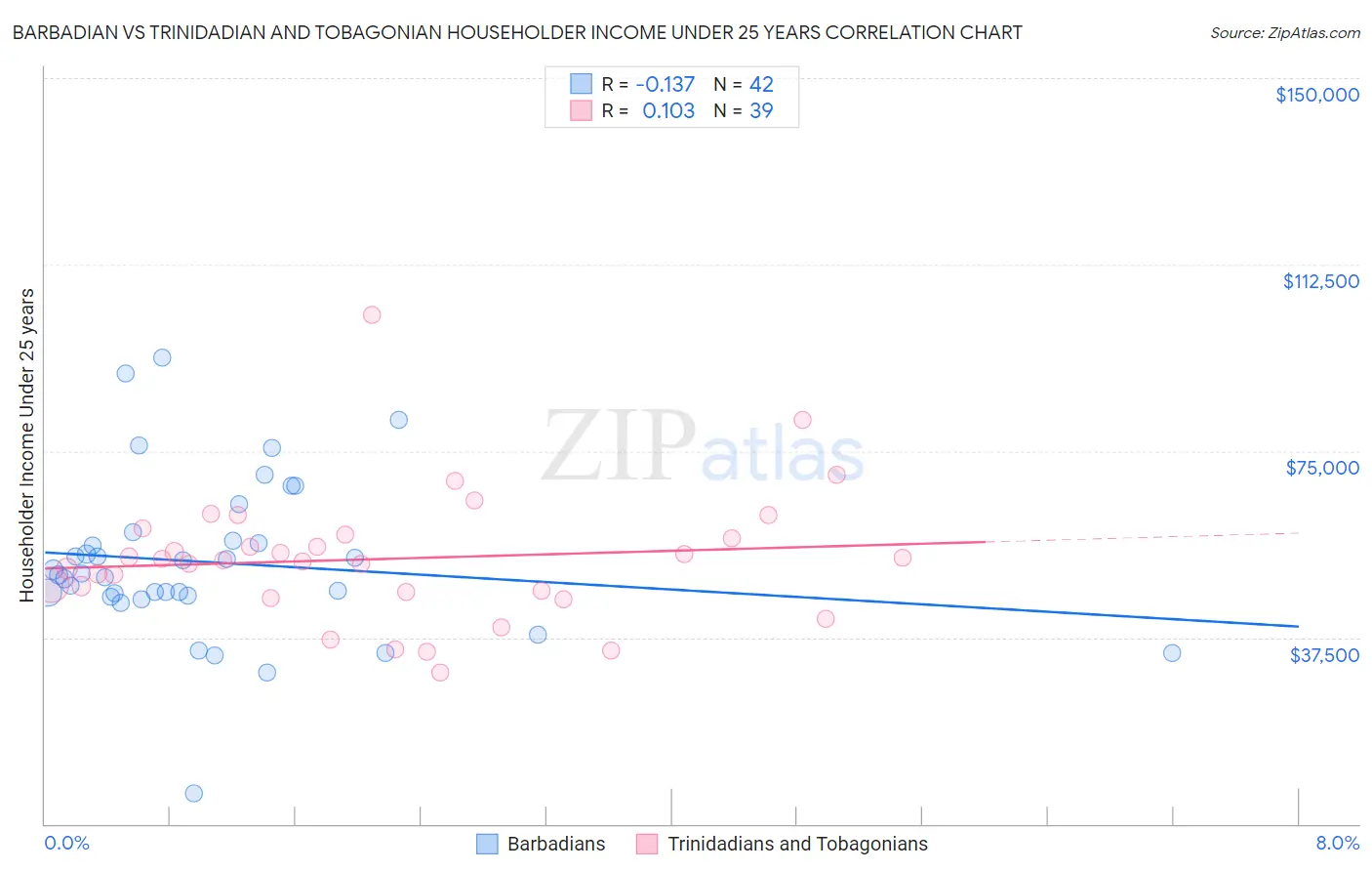 Barbadian vs Trinidadian and Tobagonian Householder Income Under 25 years