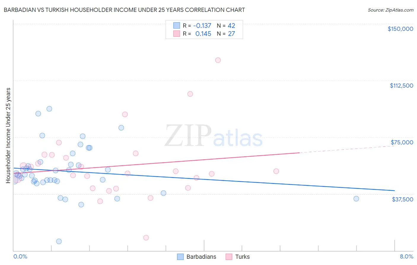 Barbadian vs Turkish Householder Income Under 25 years