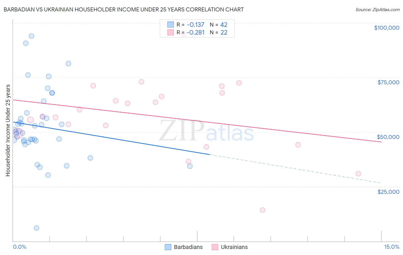 Barbadian vs Ukrainian Householder Income Under 25 years