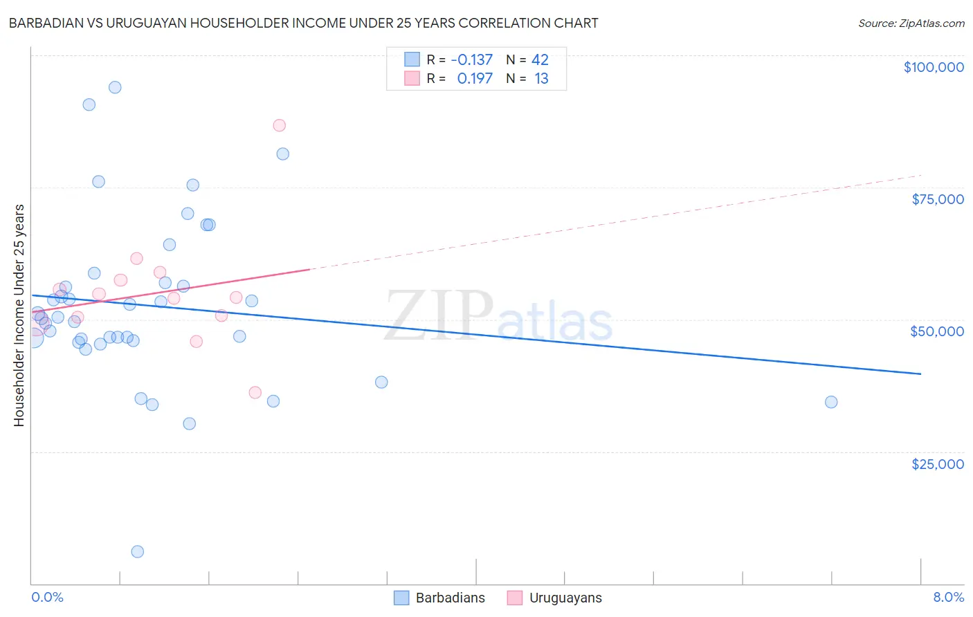 Barbadian vs Uruguayan Householder Income Under 25 years
