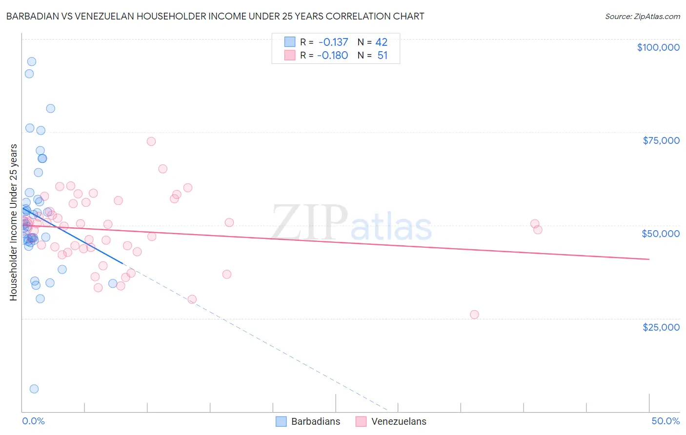 Barbadian vs Venezuelan Householder Income Under 25 years