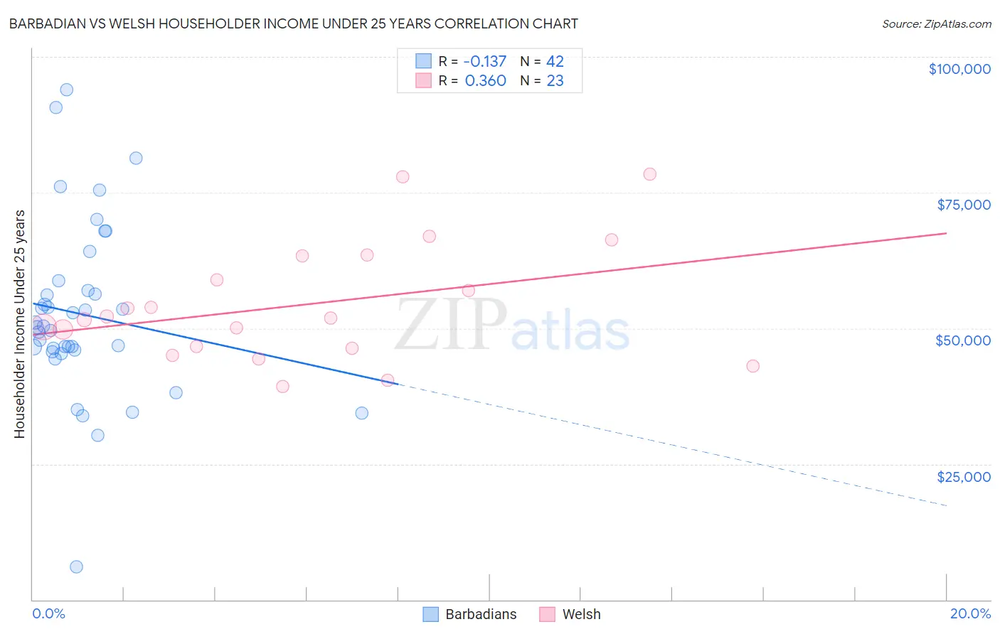 Barbadian vs Welsh Householder Income Under 25 years