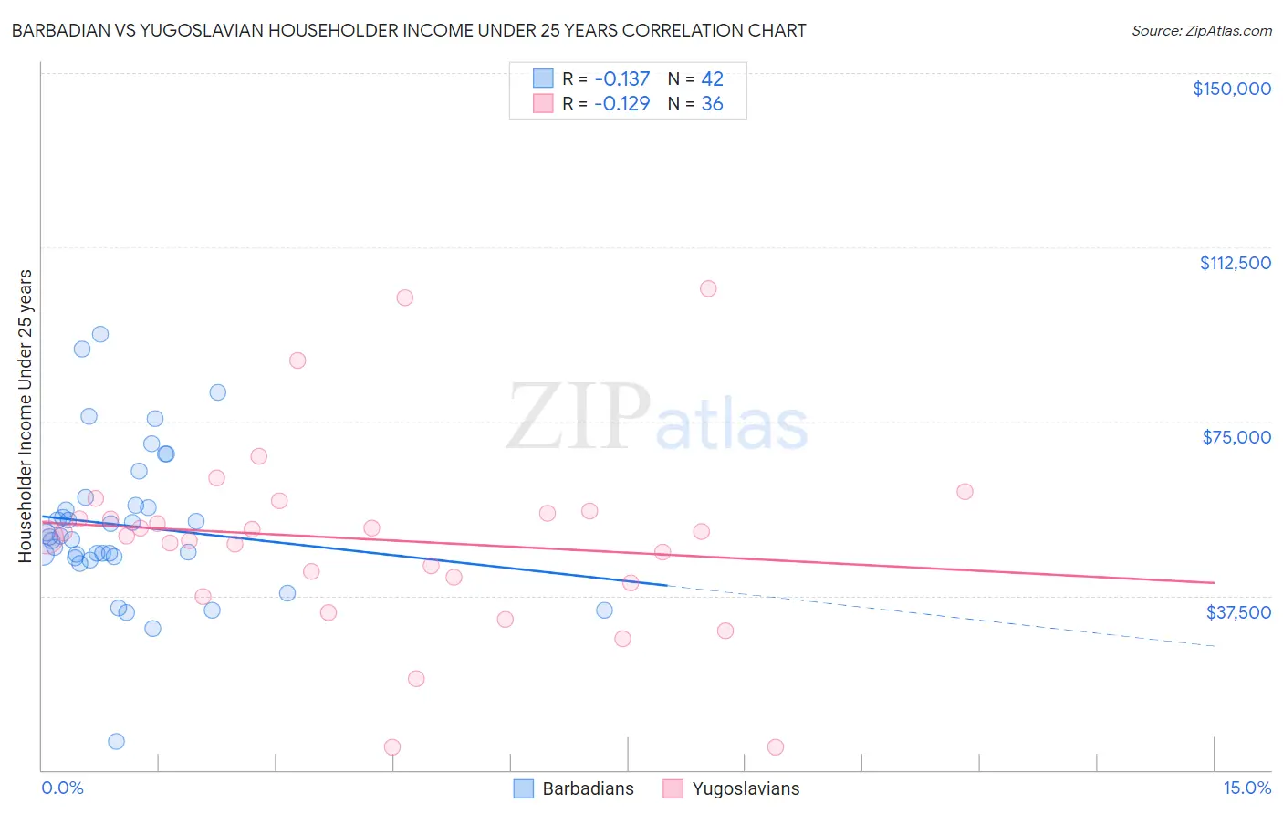 Barbadian vs Yugoslavian Householder Income Under 25 years