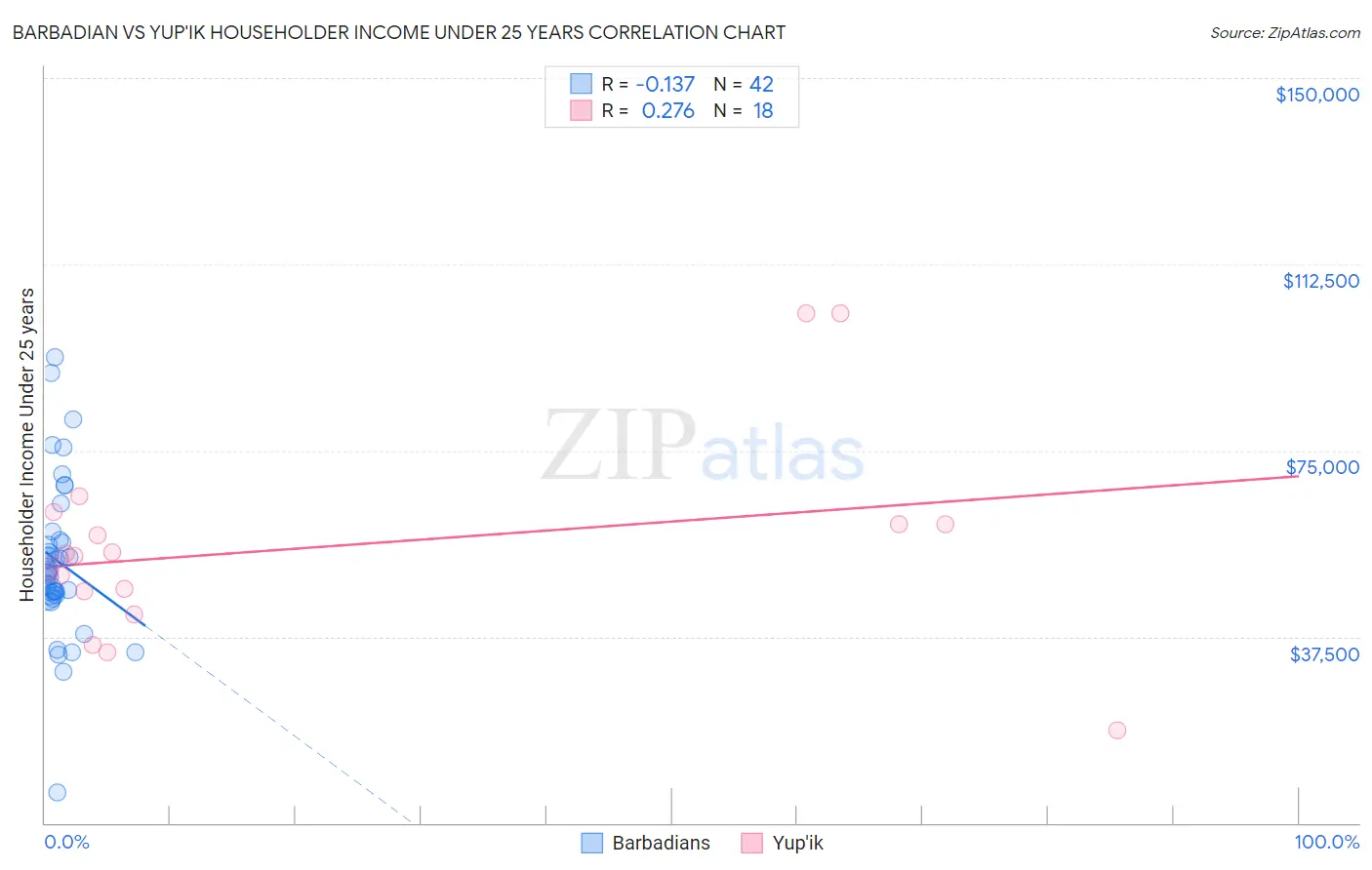 Barbadian vs Yup'ik Householder Income Under 25 years