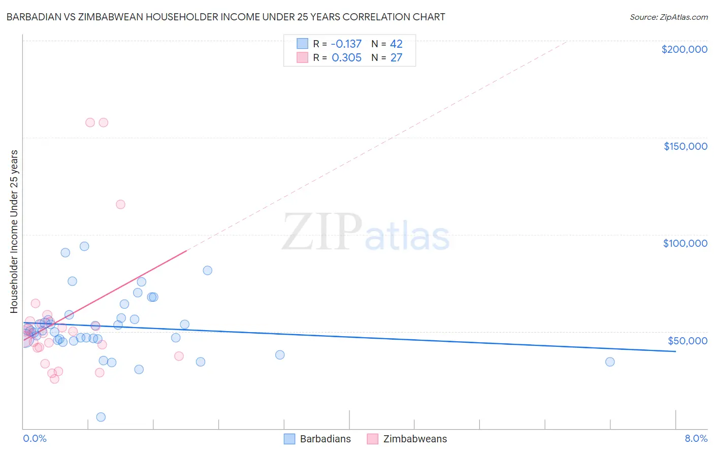 Barbadian vs Zimbabwean Householder Income Under 25 years