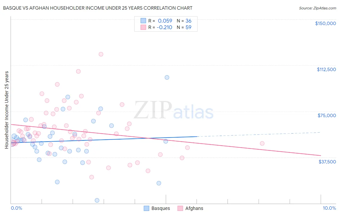 Basque vs Afghan Householder Income Under 25 years