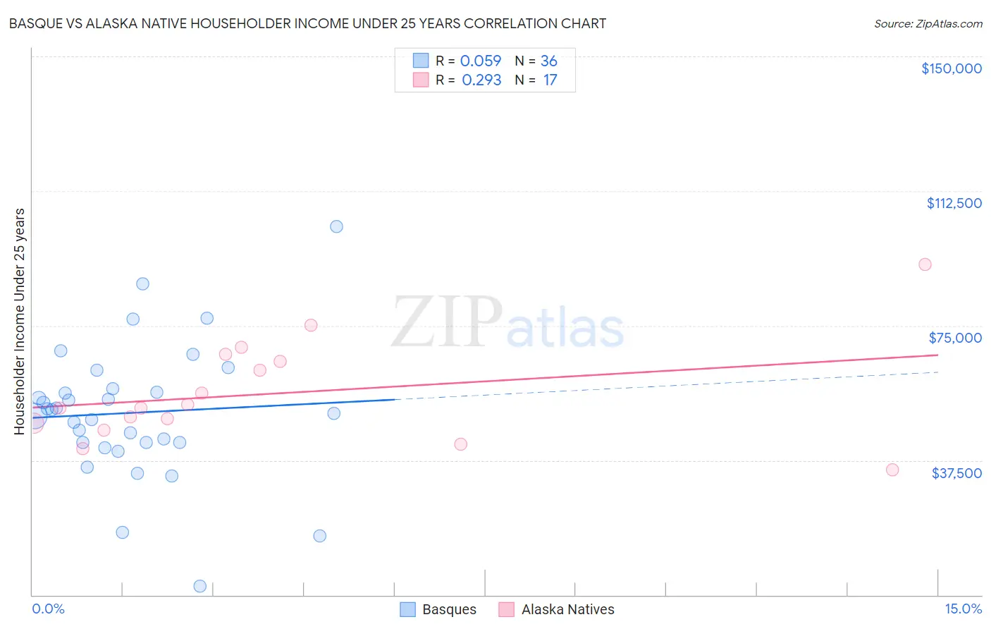 Basque vs Alaska Native Householder Income Under 25 years