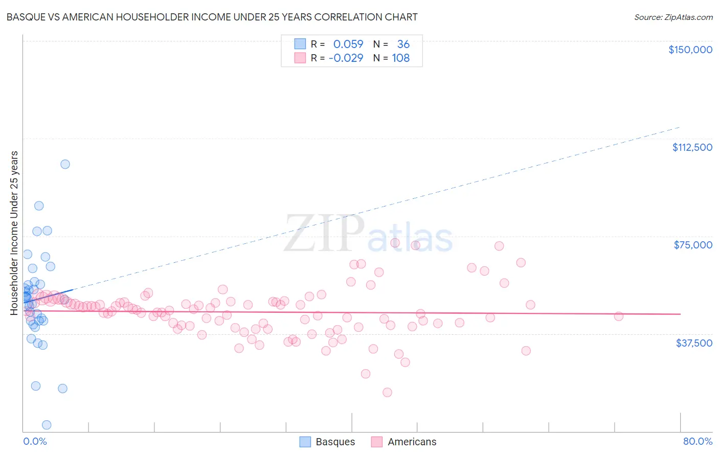 Basque vs American Householder Income Under 25 years