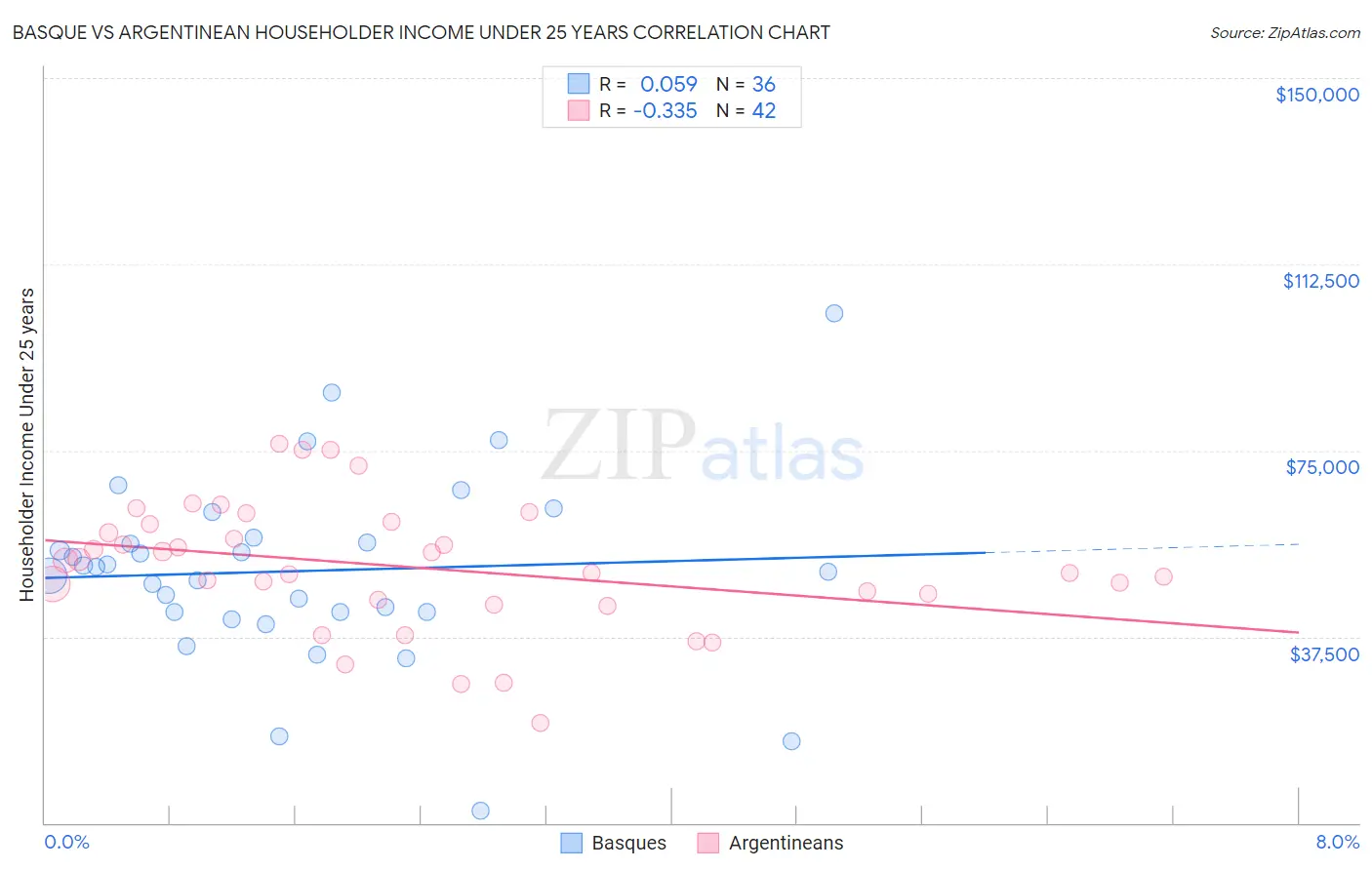 Basque vs Argentinean Householder Income Under 25 years