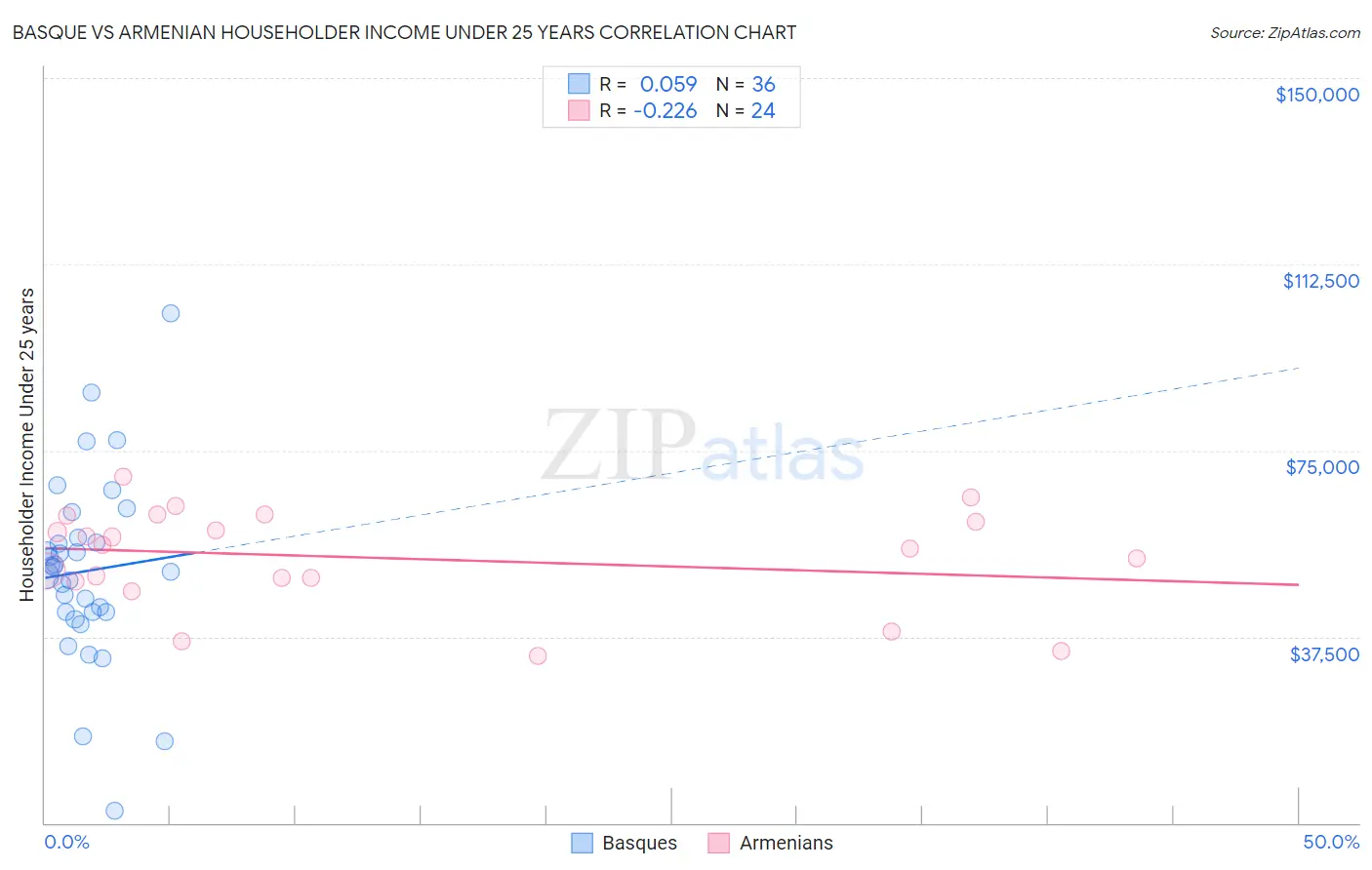 Basque vs Armenian Householder Income Under 25 years