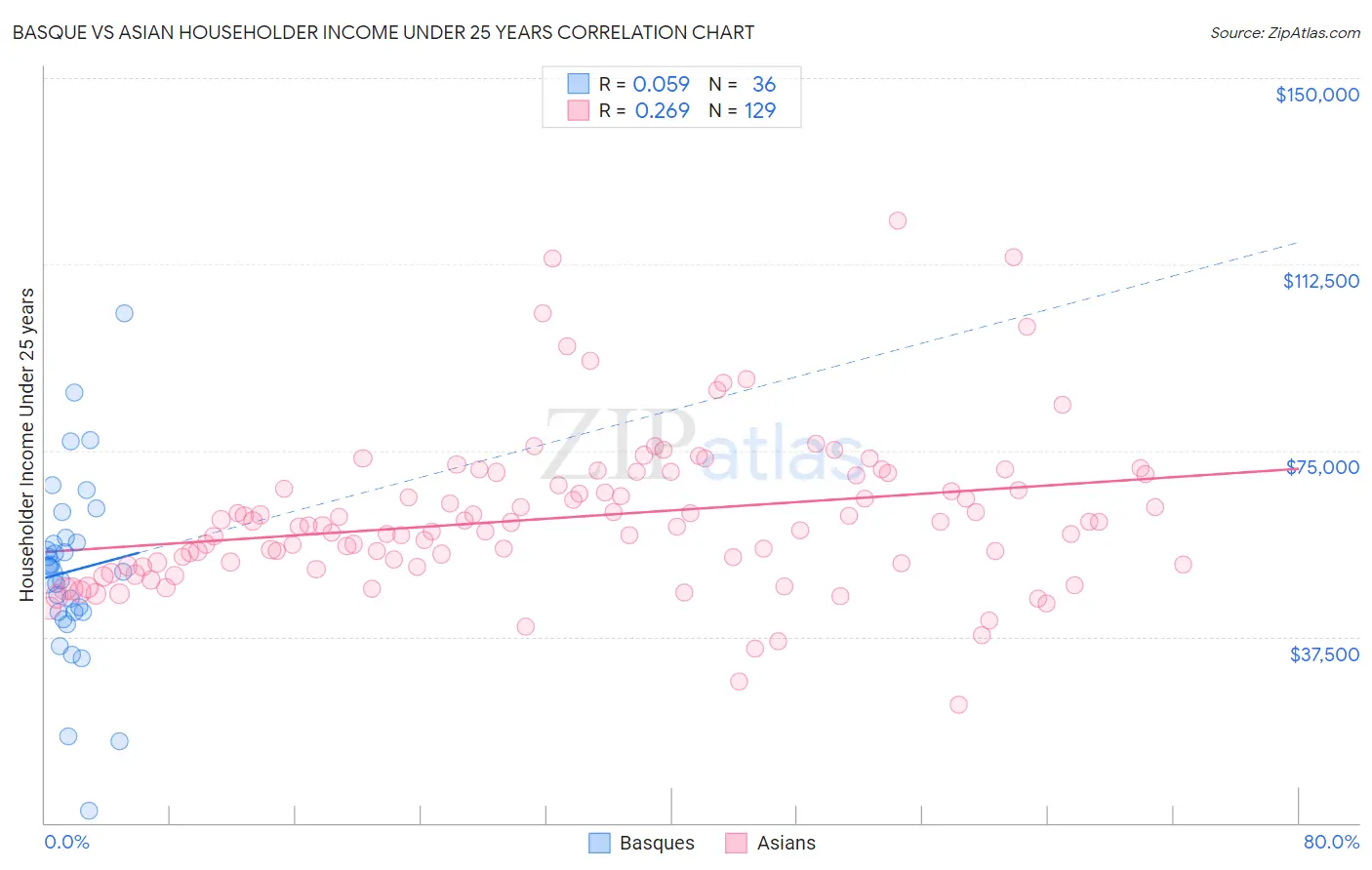 Basque vs Asian Householder Income Under 25 years