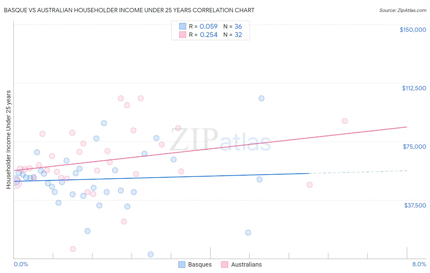 Basque vs Australian Householder Income Under 25 years