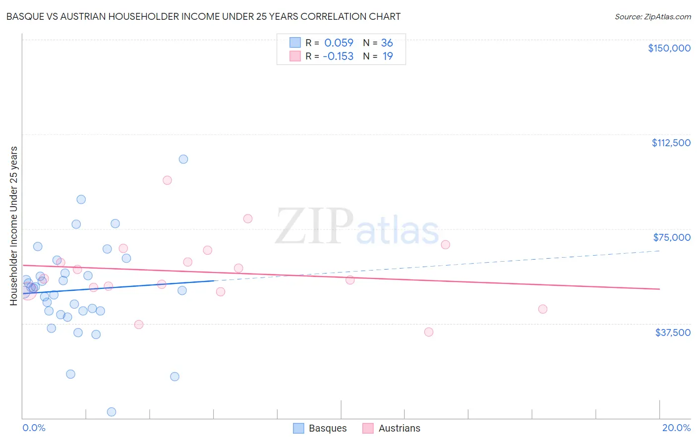 Basque vs Austrian Householder Income Under 25 years