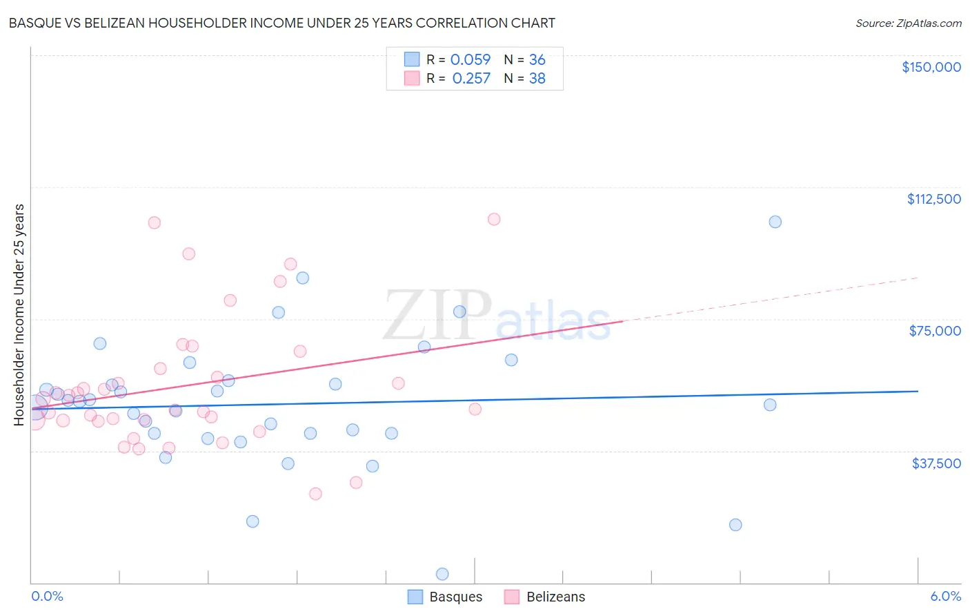 Basque vs Belizean Householder Income Under 25 years