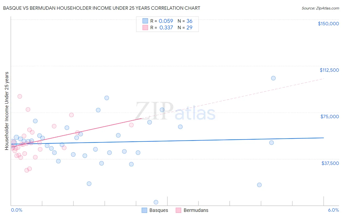 Basque vs Bermudan Householder Income Under 25 years