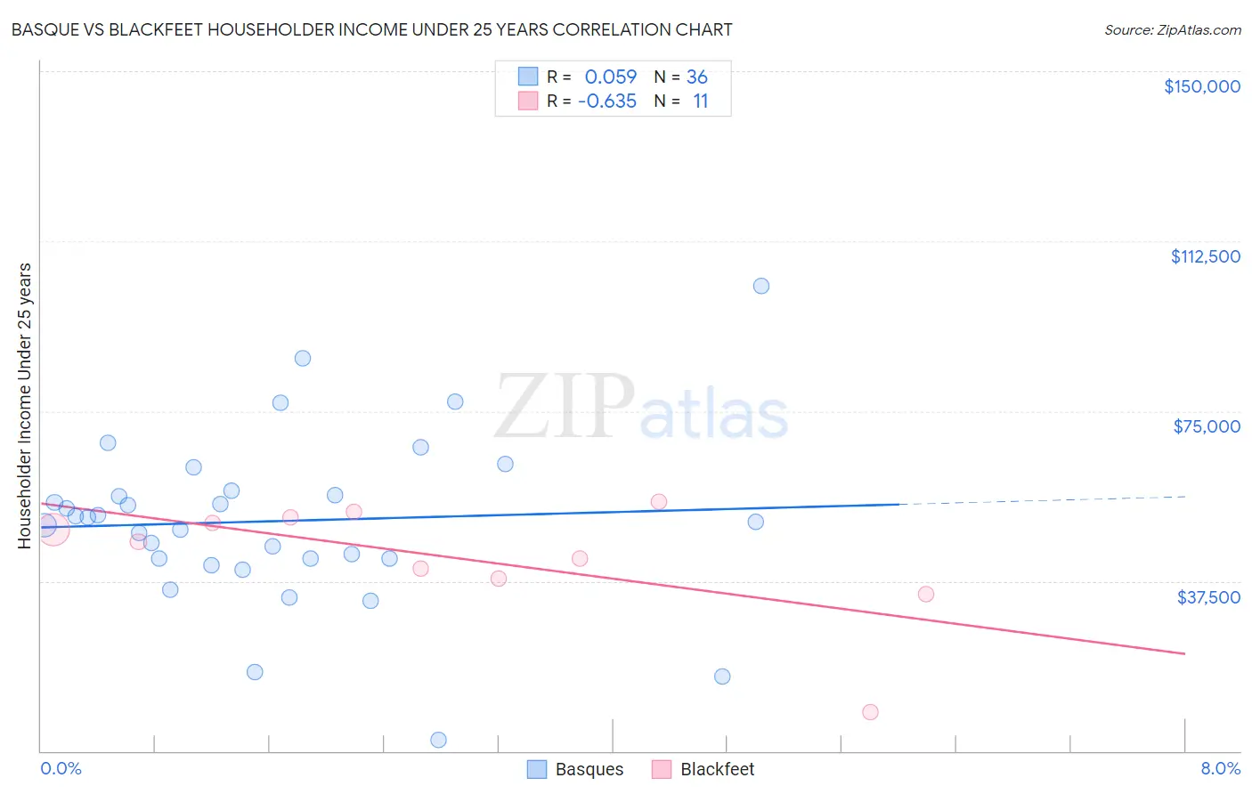 Basque vs Blackfeet Householder Income Under 25 years