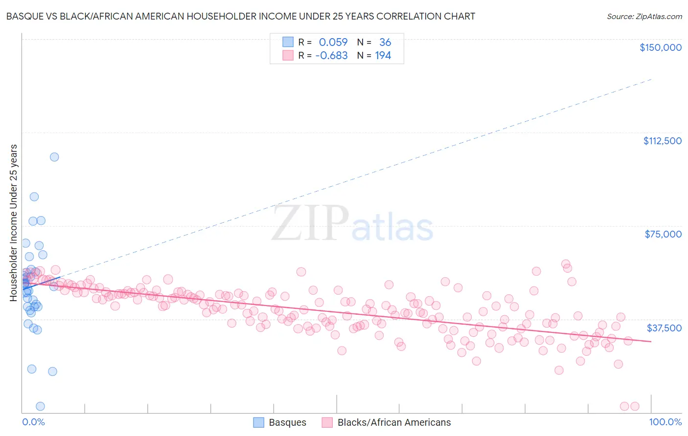 Basque vs Black/African American Householder Income Under 25 years