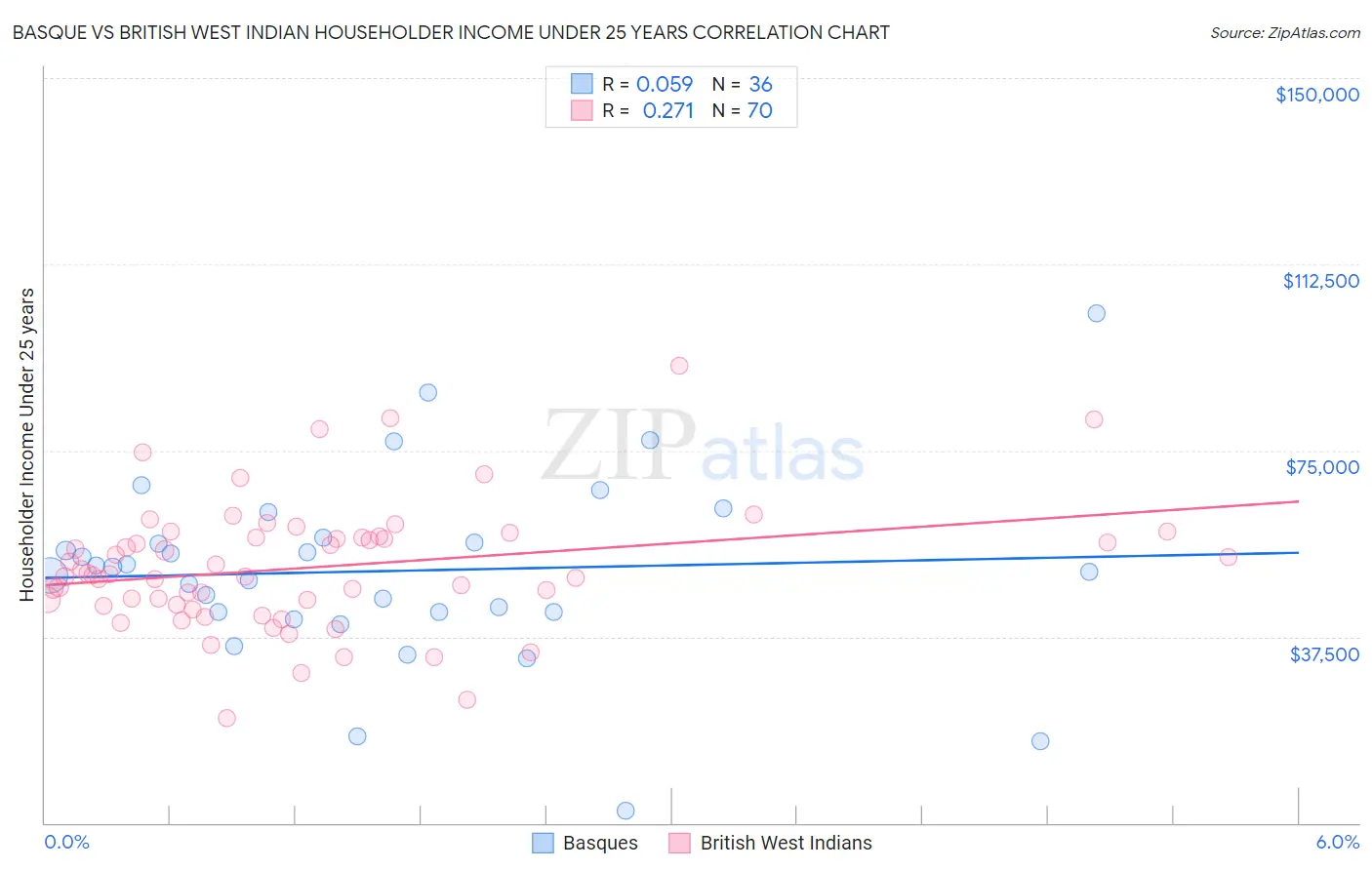 Basque vs British West Indian Householder Income Under 25 years