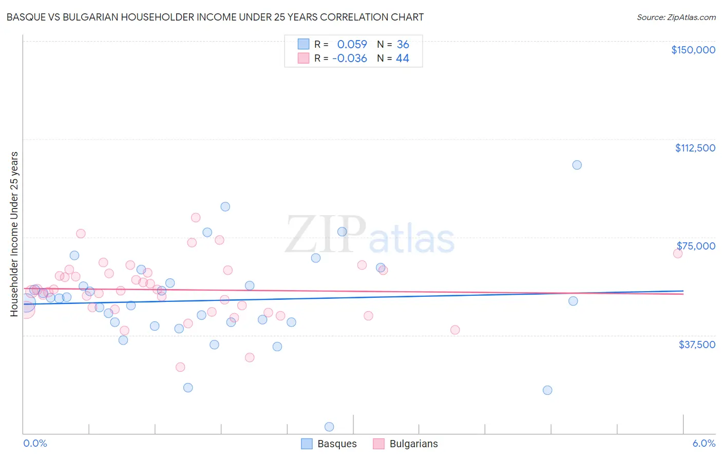 Basque vs Bulgarian Householder Income Under 25 years