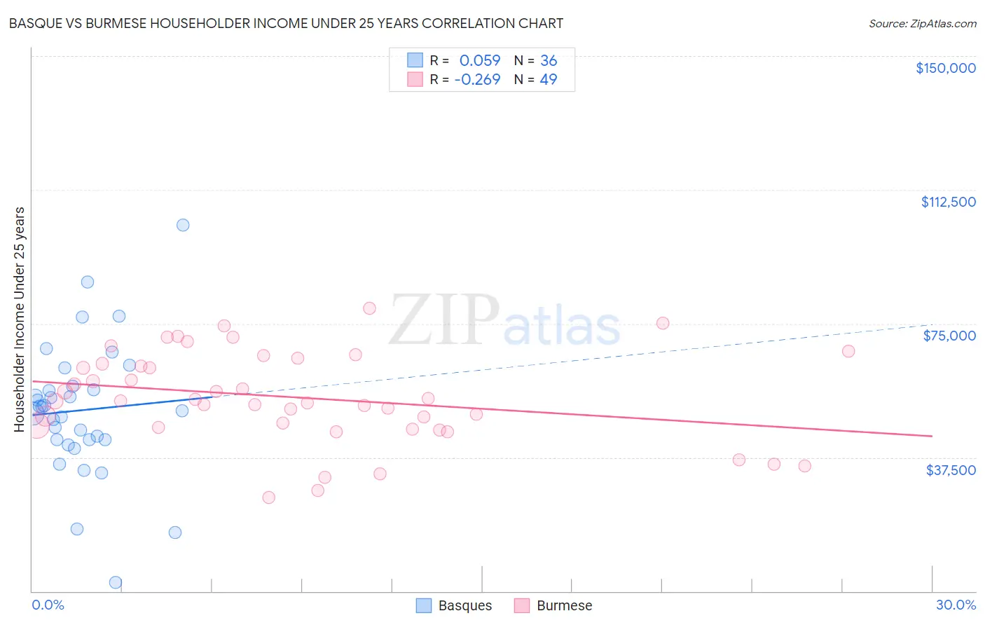 Basque vs Burmese Householder Income Under 25 years