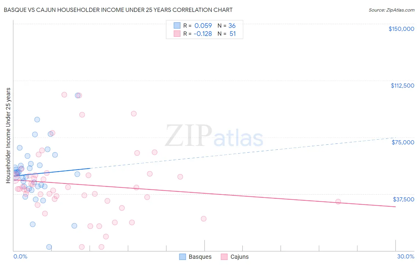 Basque vs Cajun Householder Income Under 25 years