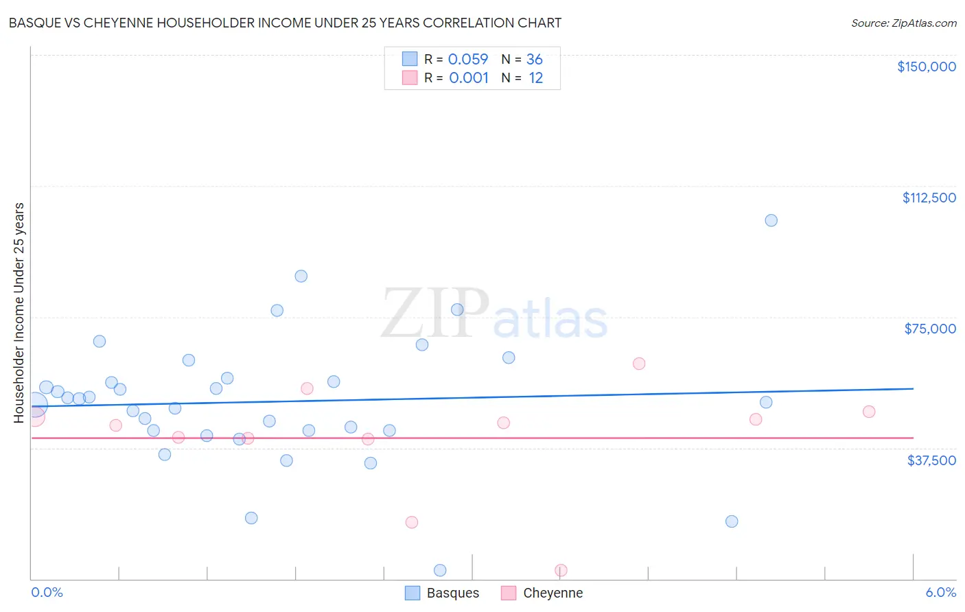 Basque vs Cheyenne Householder Income Under 25 years
