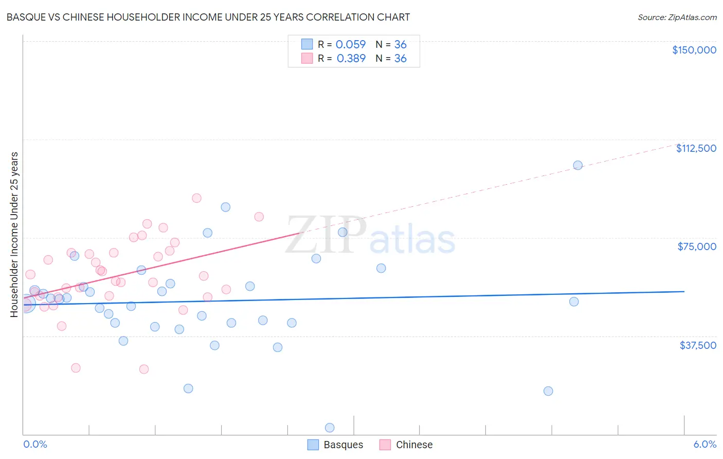 Basque vs Chinese Householder Income Under 25 years