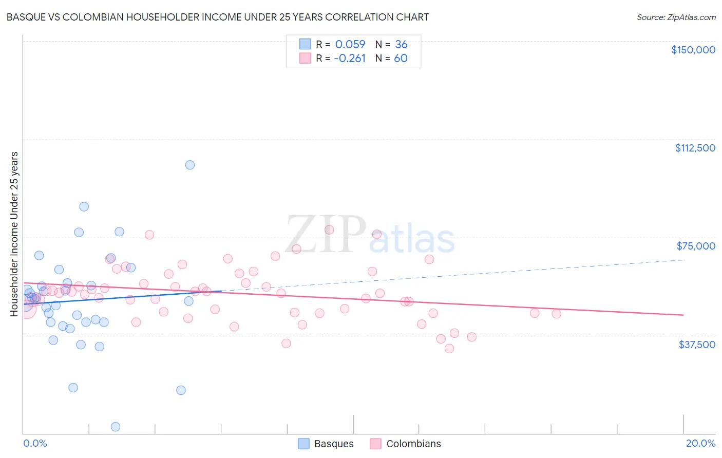 Basque vs Colombian Householder Income Under 25 years