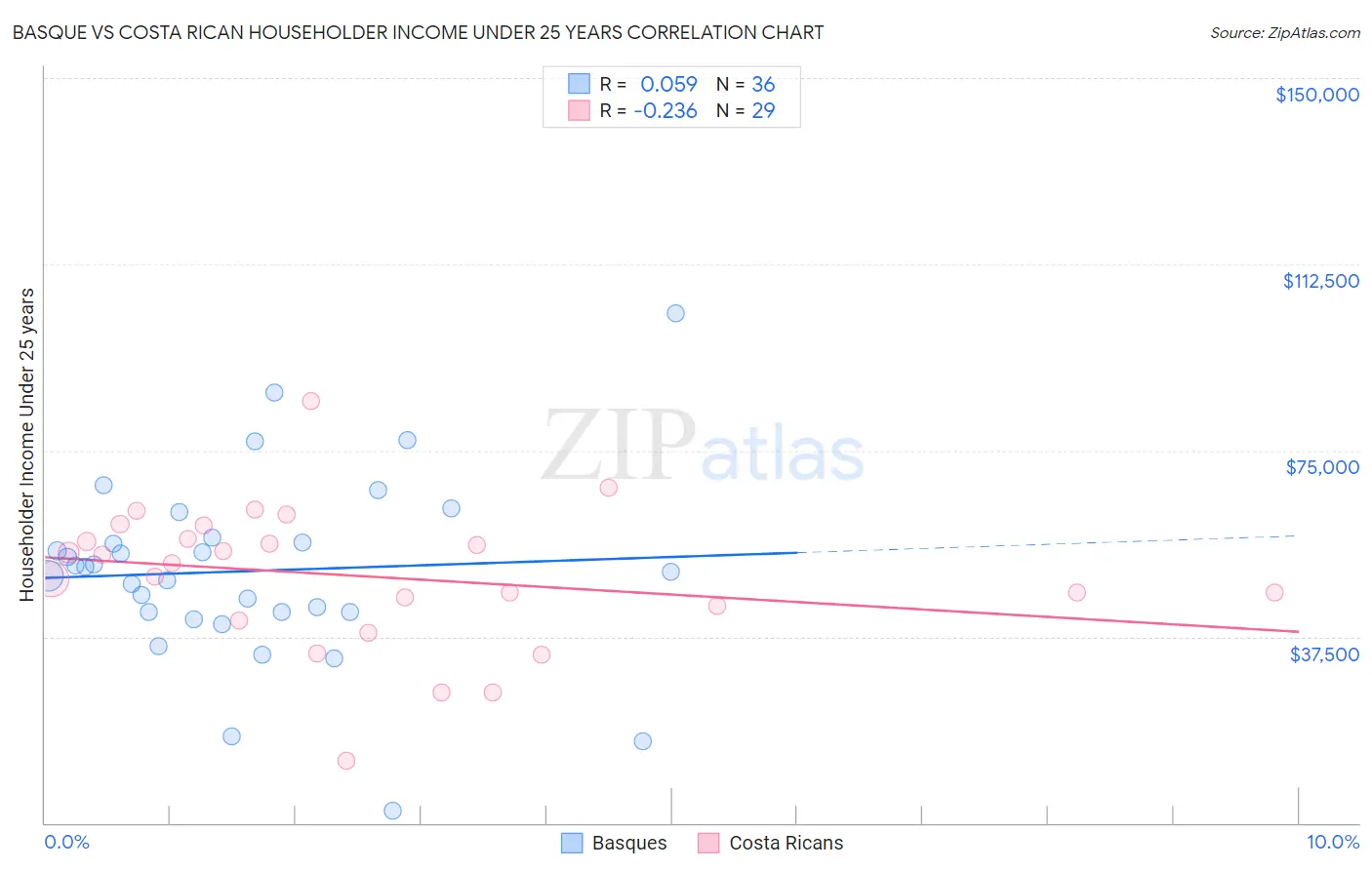 Basque vs Costa Rican Householder Income Under 25 years