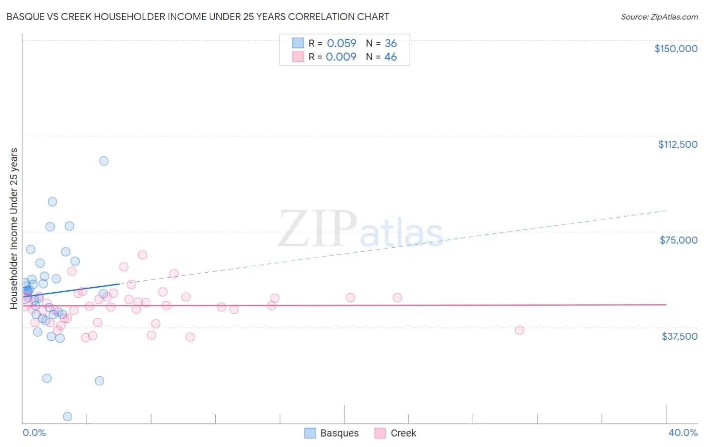 Basque vs Creek Householder Income Under 25 years
