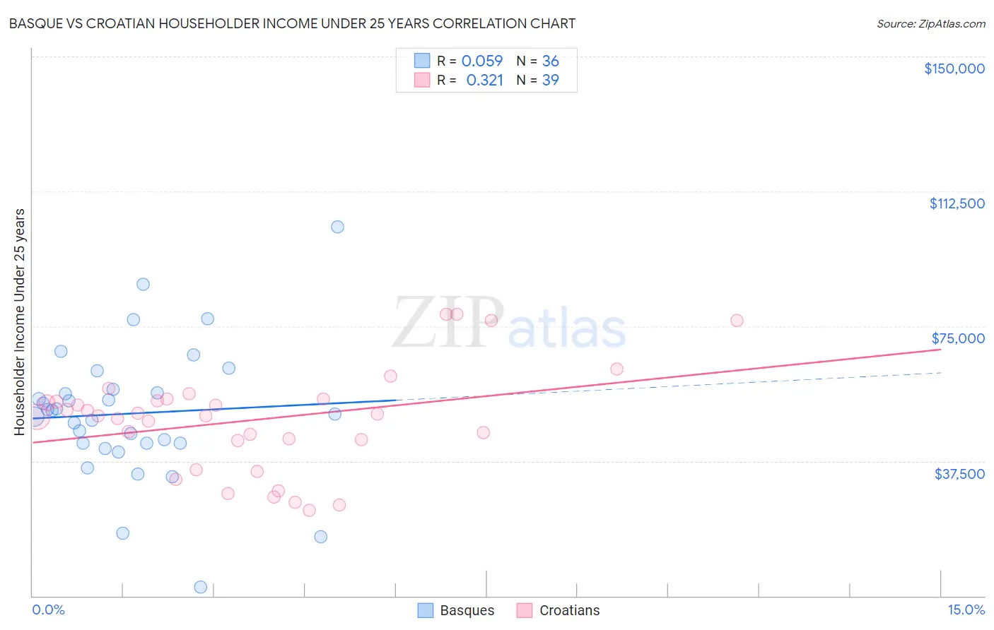 Basque vs Croatian Householder Income Under 25 years