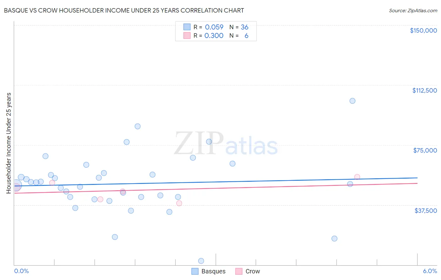 Basque vs Crow Householder Income Under 25 years