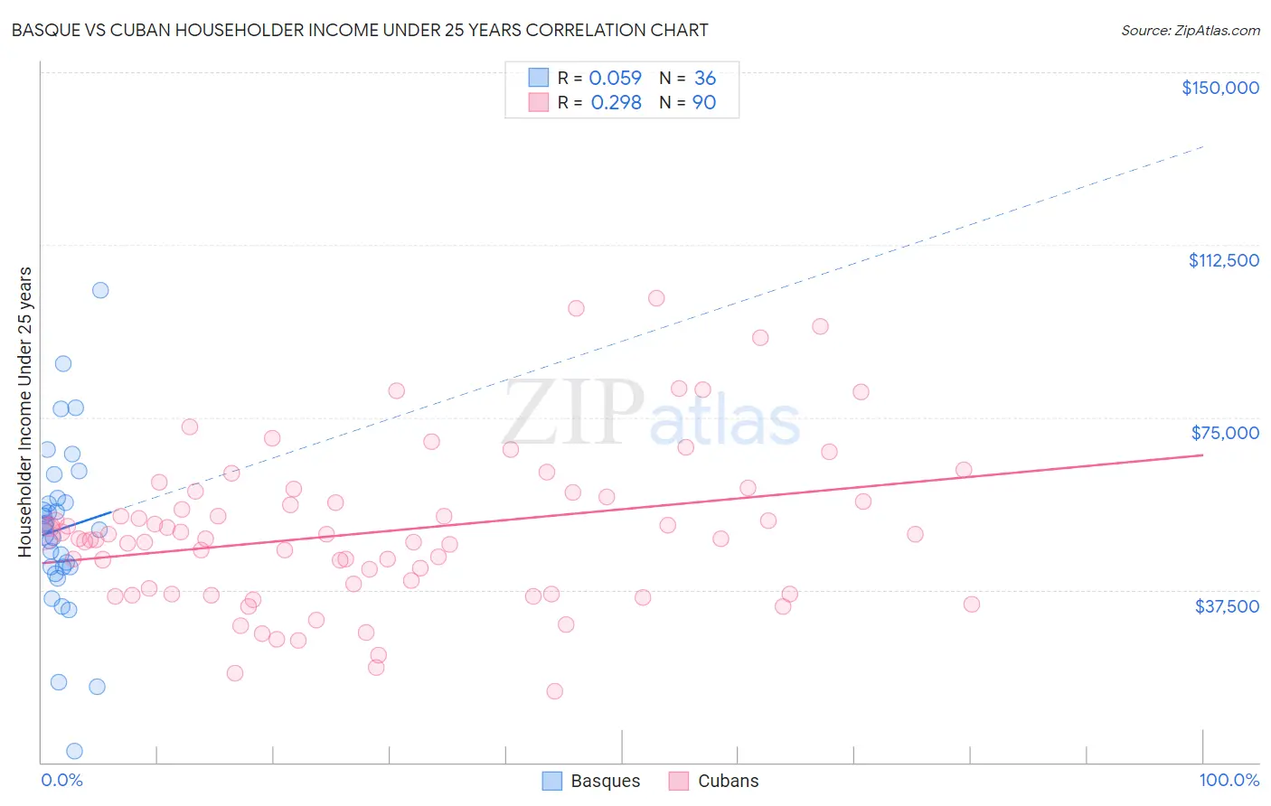 Basque vs Cuban Householder Income Under 25 years