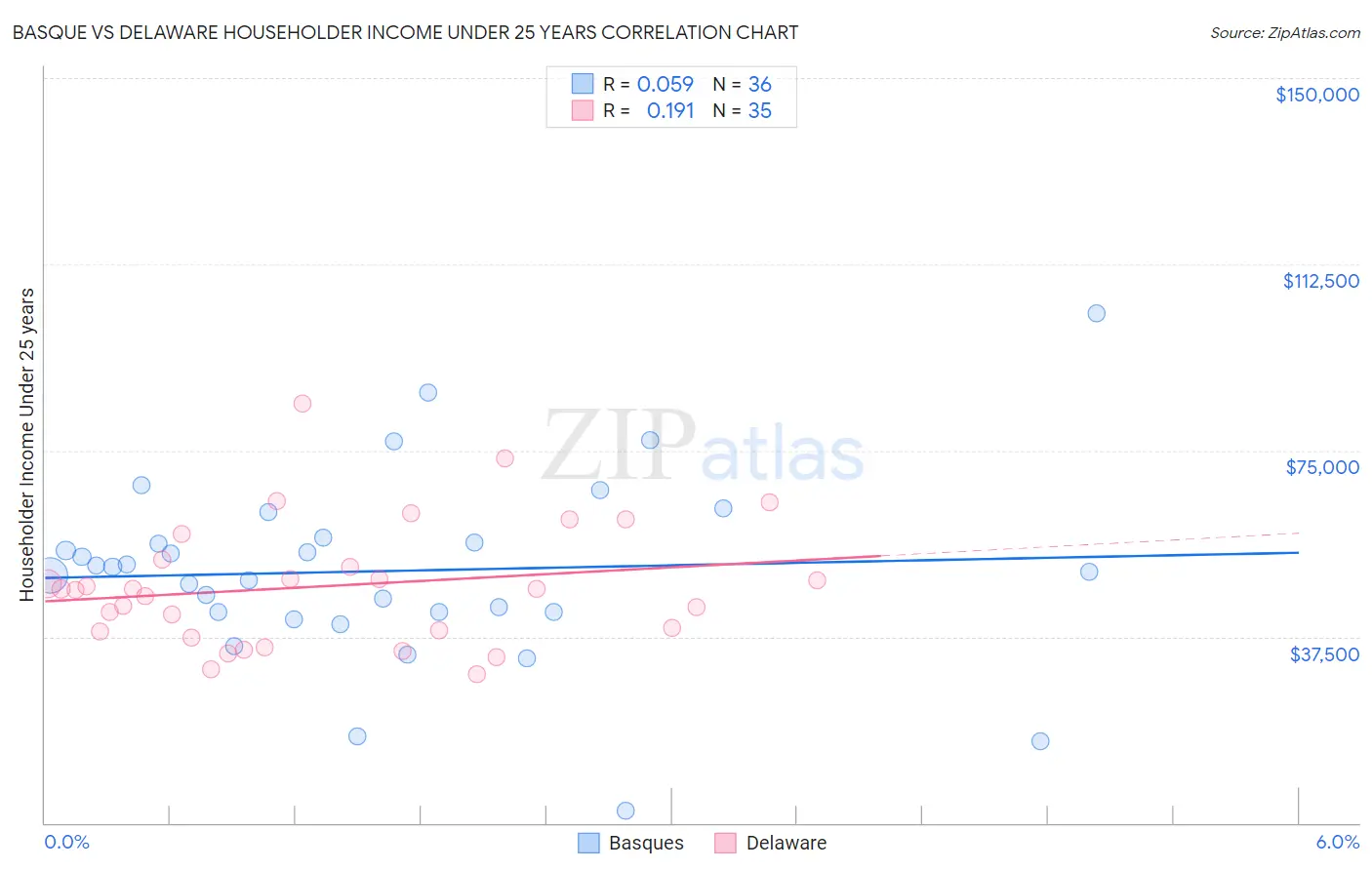Basque vs Delaware Householder Income Under 25 years