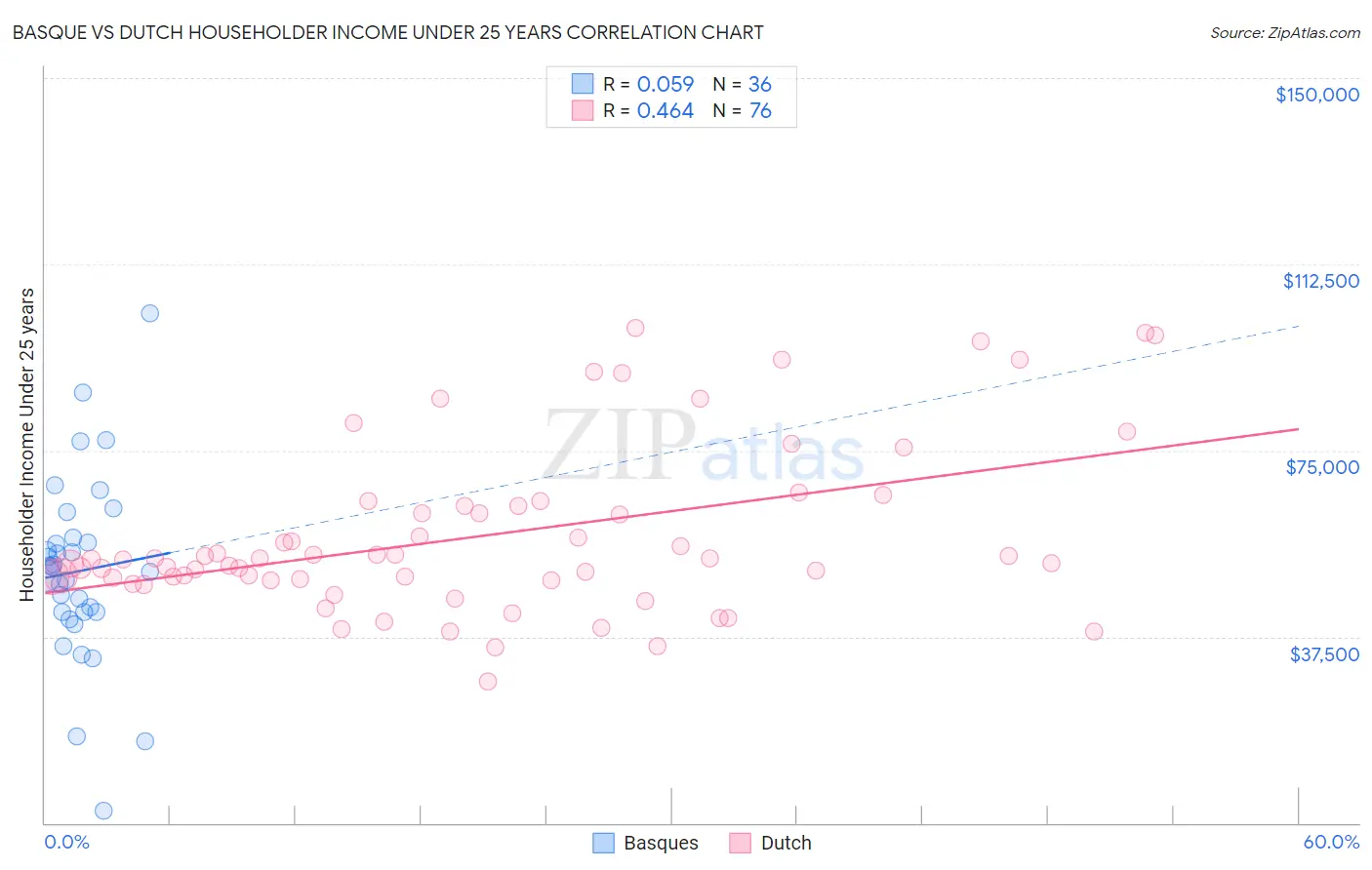 Basque vs Dutch Householder Income Under 25 years